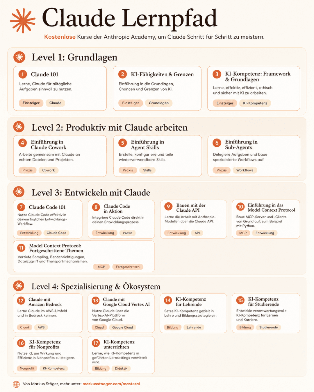 Claude Lernpfad: 17 kostenlose Kurse von Anthropic
